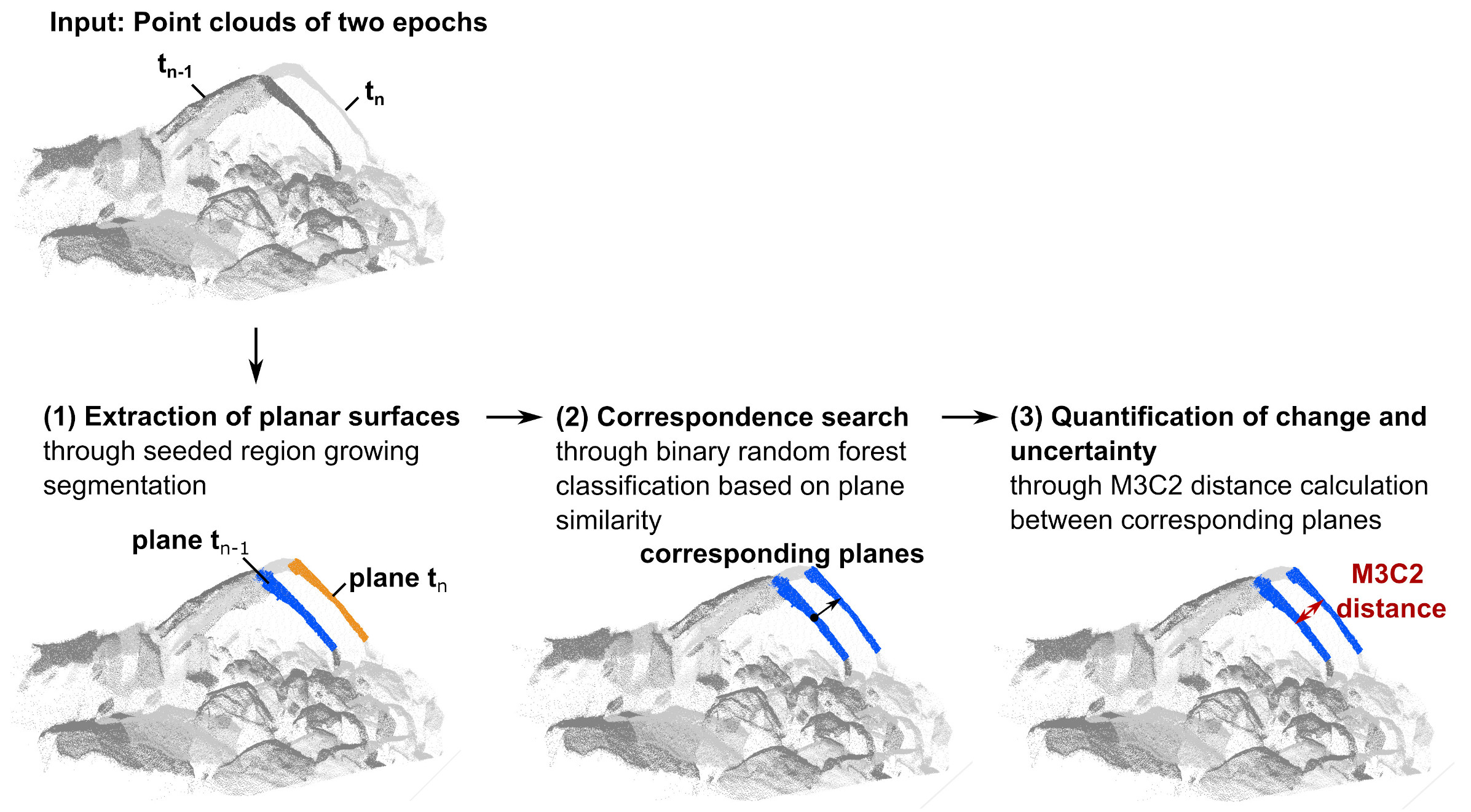 New Paper Correspondencedriven planebased M3C2 for lower uncertainty