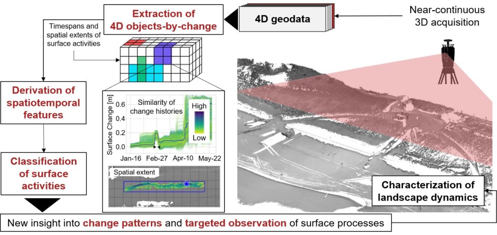 CharAct4D – Unravelling Landscape Dynamics via Automatic 