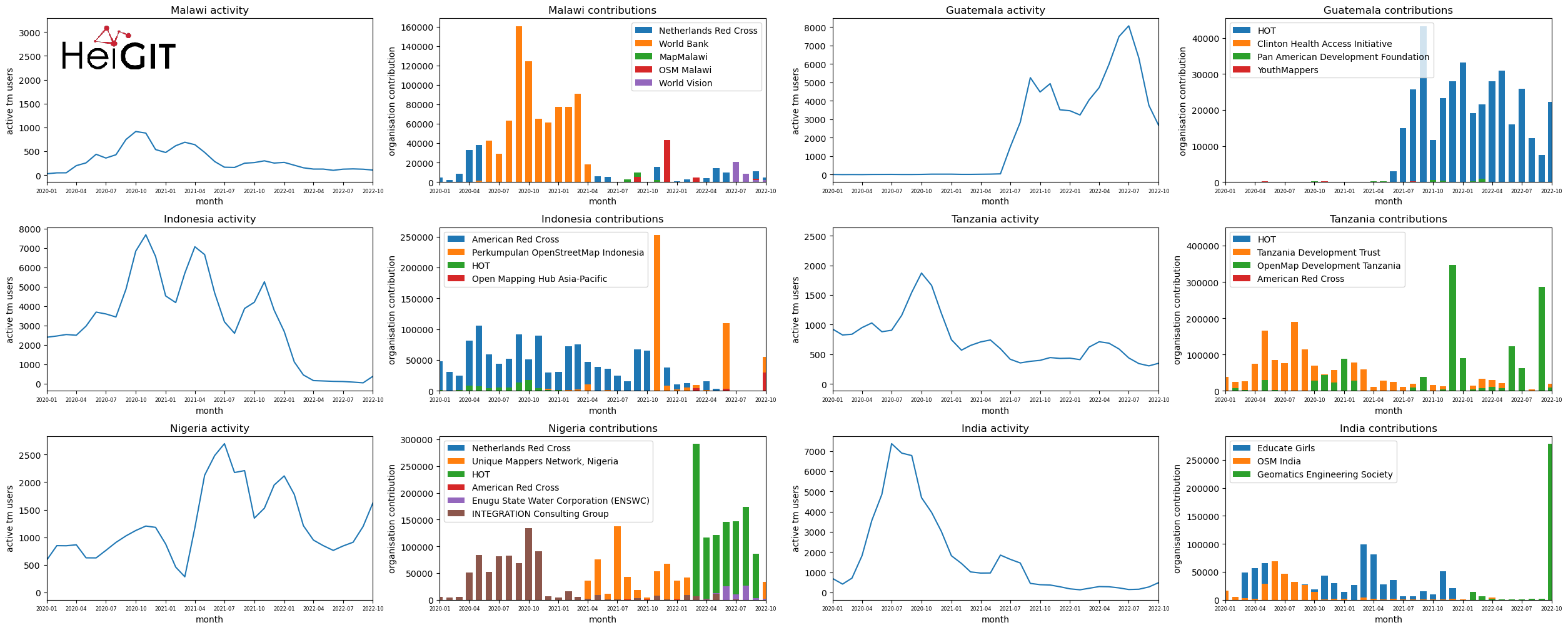 Analysis of Humanitarian OSM Stats: User activity through HOT-TM and contributing organizations