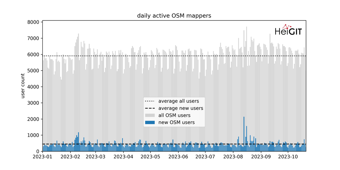 new_osm_users_per_day.png