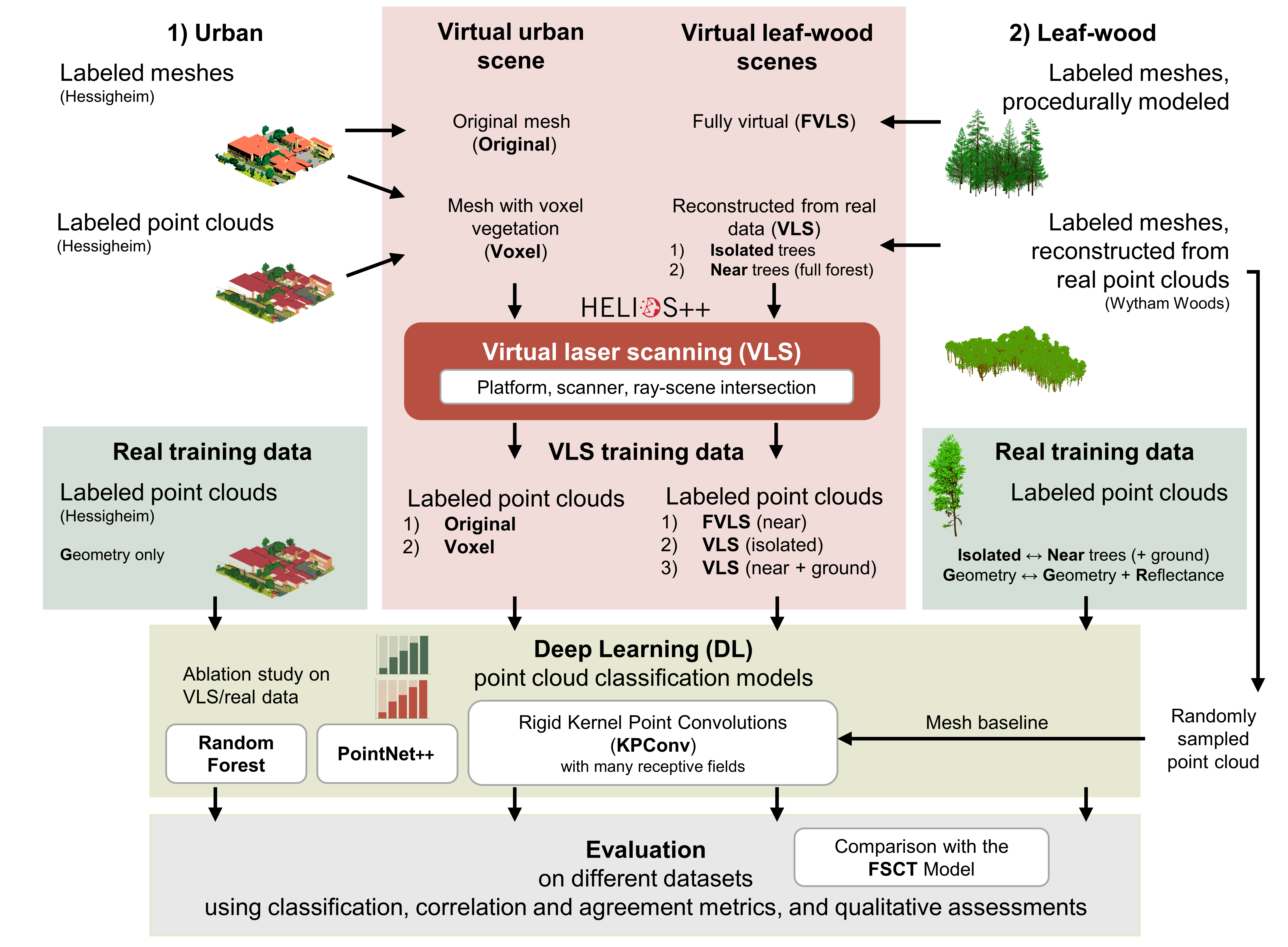 Deep learning with simulated laser scanning data for 3D point cloud classification
