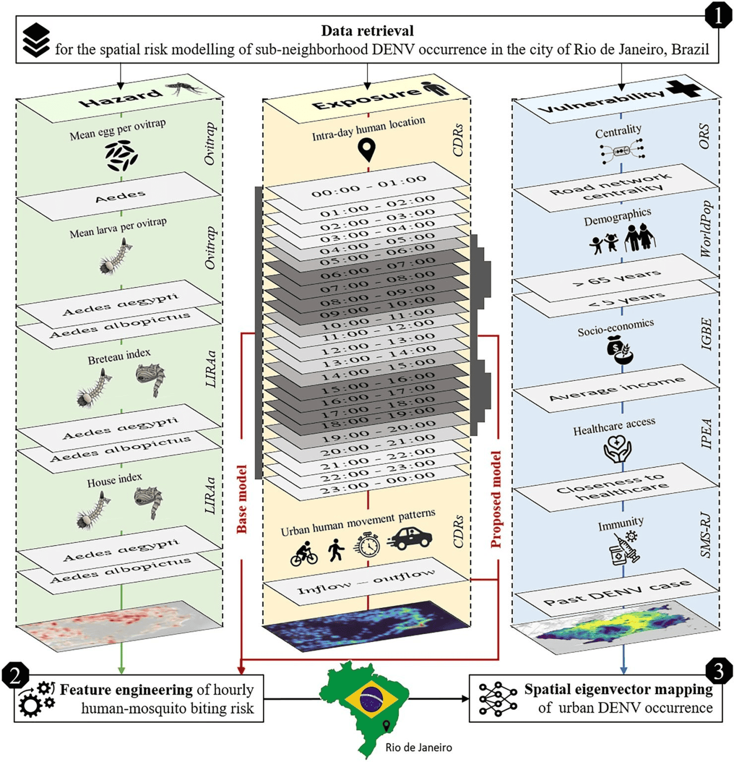 New Paper in Scientific Reports “Modeling Intraday Aedes-human exposure dynamics enhances dengue risk prediction”