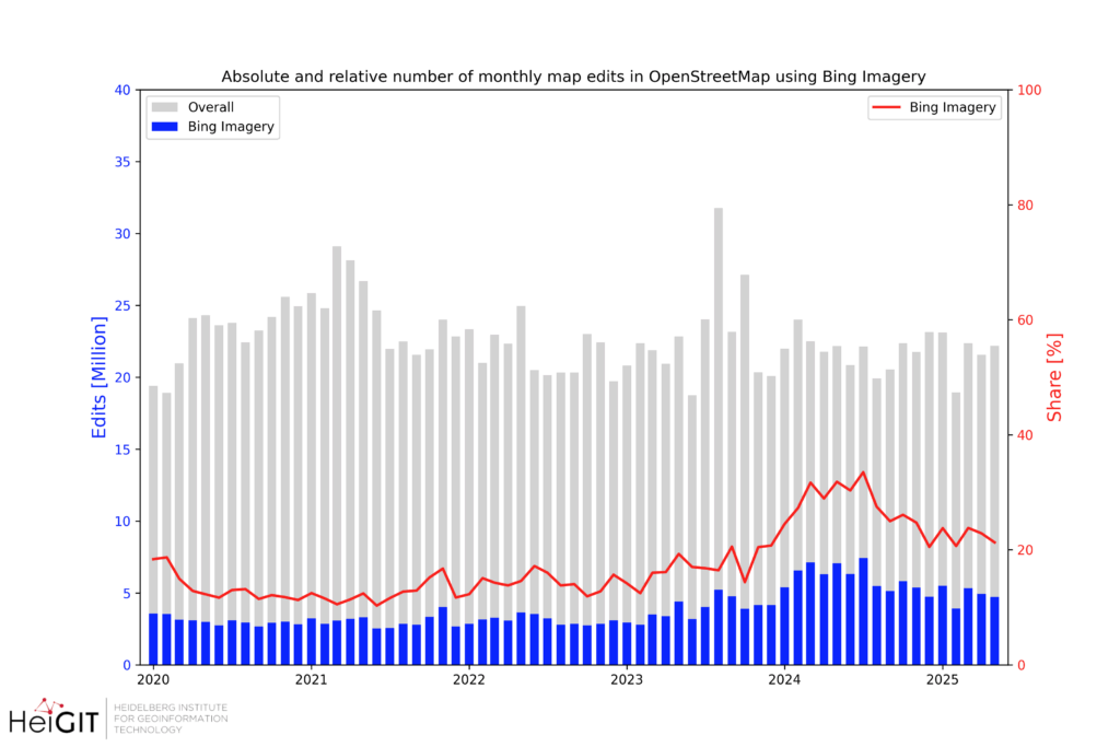 bar chart showing the absolute and relative number of monthly map edits in OpenStreetMap using Bing Imagery
