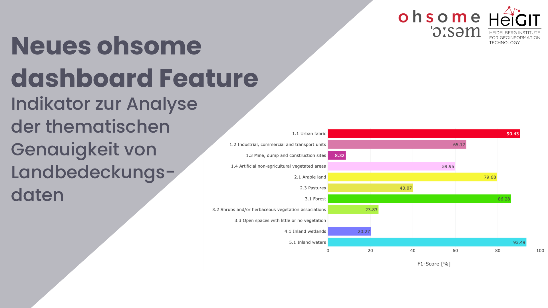 Enhancing OSM Data Quality Analysis: Thematic Accuracy of Land Cover in the ohsome Dashboard